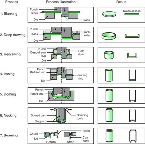 various sheet metal processes